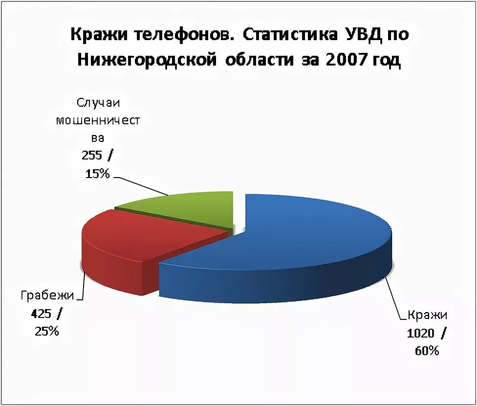 Кража телефонов в России статистика. Статистика воровства в России. Статистика детского воровства. Статистика по кражам в России. Главных героев украла статистика 31