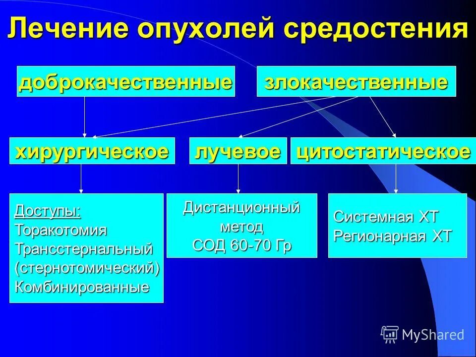 Опухоли средостения классификация. Новообразования средостения классификация. Опухоли средостения лечение. Опухоли и кисты средостения классификация. Основные методы лечения опухолей