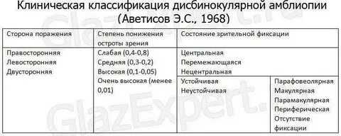 Степени амблиопии