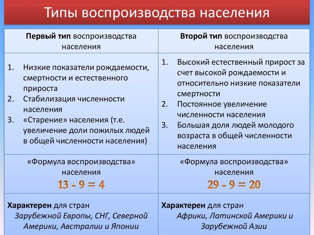 Охарактеризовать второй Тип воспроизводства населения. Характеристика типов воспроизводства населения. Характеристика 1 типа воспроизводства населения. Первый и второй Тип воспроизводства населения таблица. Какие регионы россии характеризуются традиционным