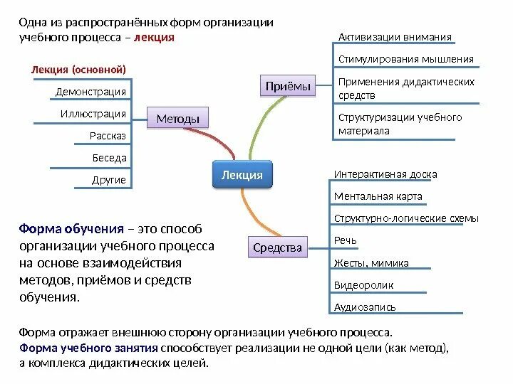 Методы организации учебного процесса. Приемы и методы организации учебного процесса. Формы организации учебного процесса. Формы организации воспитательного процесса. Использованных методов и приемов организации