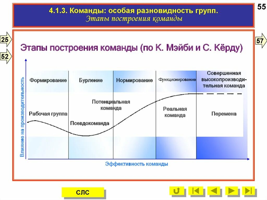 Как называется первый этап развития команды. Этапы построения команды. стадии команды. этап формирования команды бурление. построение и команды построения.