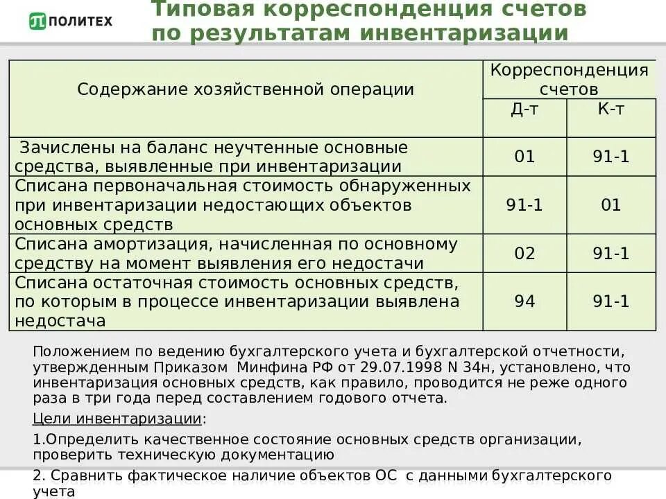 Проводки при инвентаризации основных средств. Проводка излишки при инвентаризации. При инвентаризации выявлена недостача. Инвентаризация не до сдача.