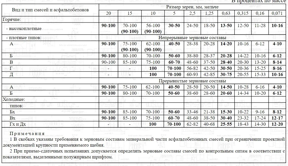 Состав асфальтобетонной смеси Тип б марка 2. Состав смеси асфальтобетона б2. Состав асфальтобетонной смеси б3. Состав асфальтобетонной смеси Тип б марка 1.