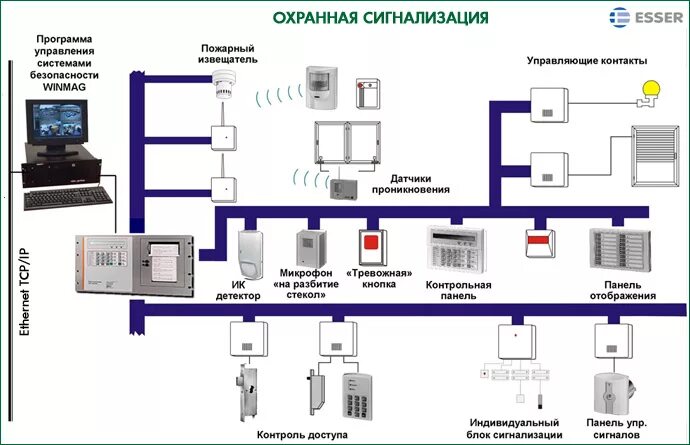 Суть охранной сигнализации