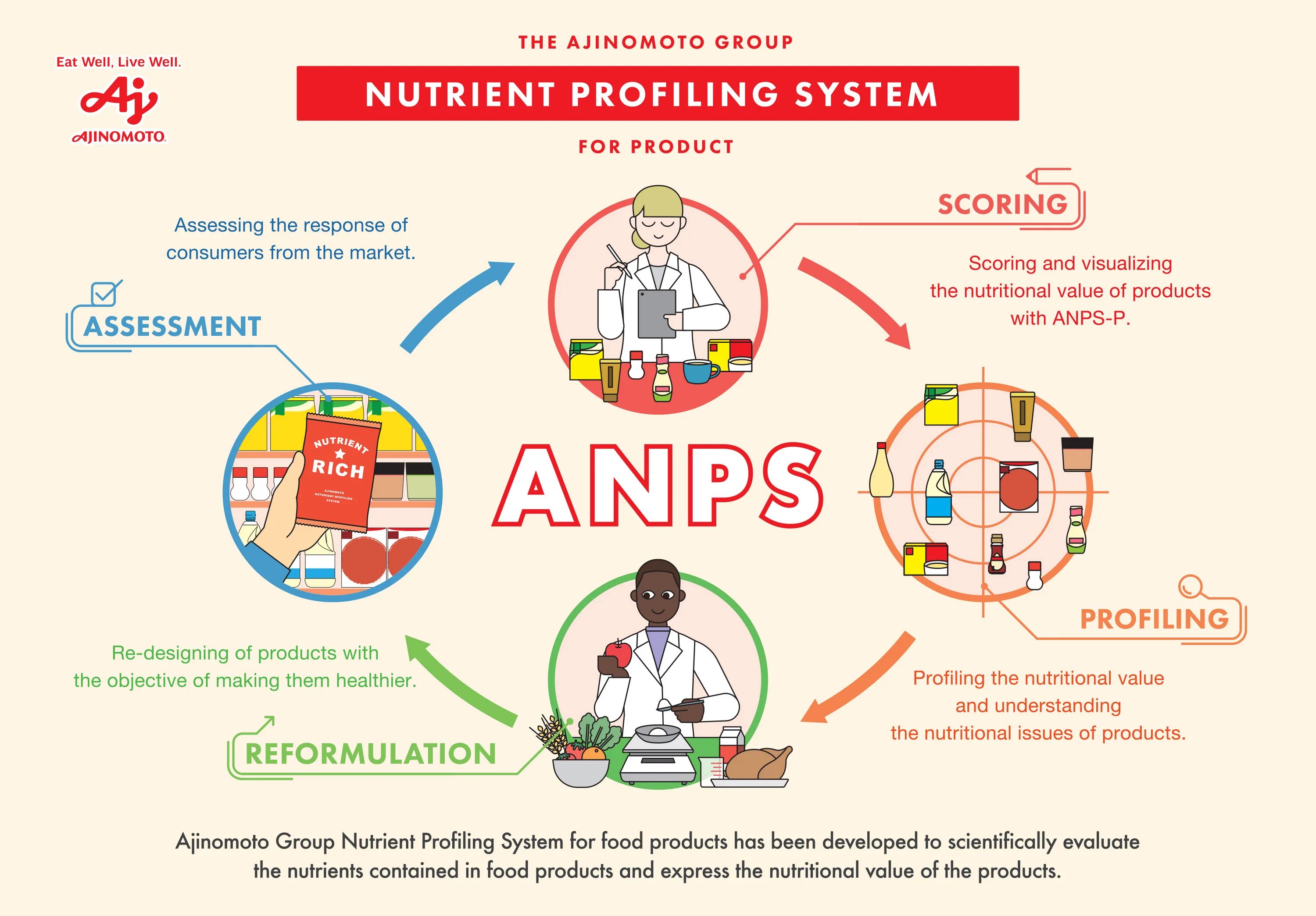 Groups of nutrients. Profiling. Profiling system