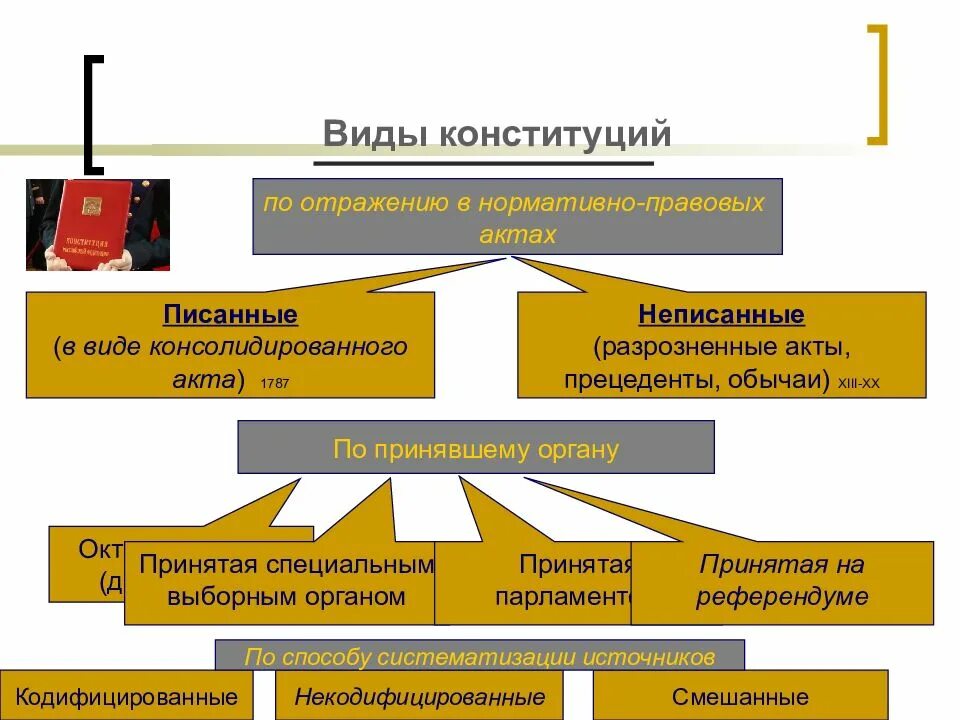 Конституция виды принципы. Виды конституций. виды современных конституций. понятие конституции и ее виды. какие бывают конституции.