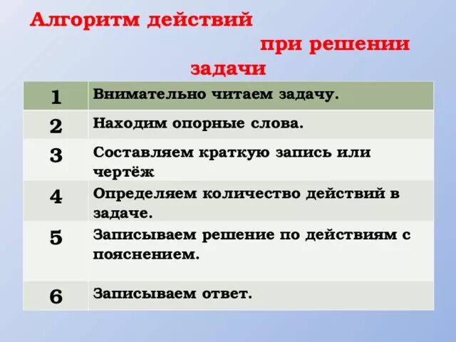 Решение по действиям 1 класс. Алгоритм решения задач в два действия 1 класс. Алгоритм решения задачи в 3 действия. Алгоритм действий при решении задач 3 класс. Алгоритм решения задач в 2 действия 1 класс.