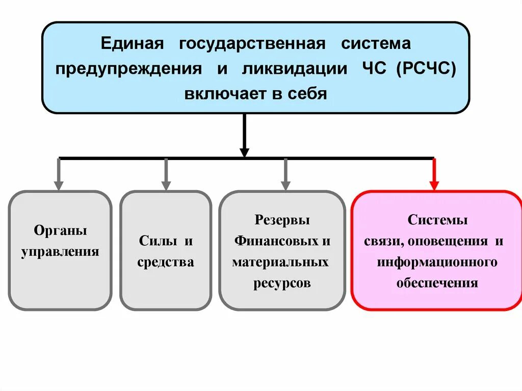 Условия функционирования рсчс. Режимы функционирования системы рсчс. структура рсчс режимы. режимы действия системы рсчс. характеристика режимов функционирования рсчс.
