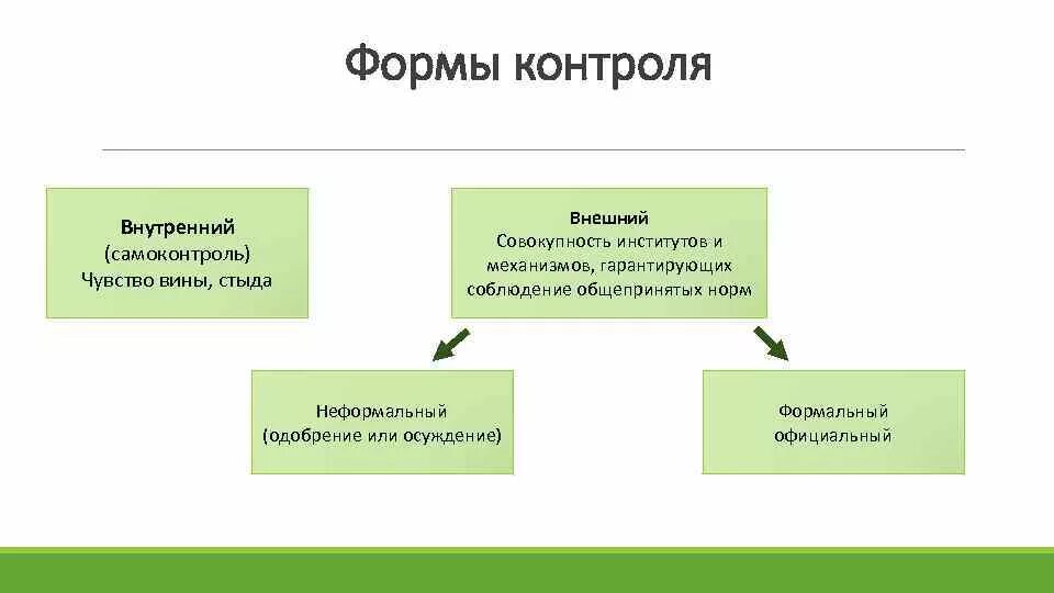 Проявление внешнего контроля является стыд и вина. Виды внутреннего контроля. формы внутреннего контроля. &quot;формы контроля (внешний и внутренний)&quot;. формы социального контроля.