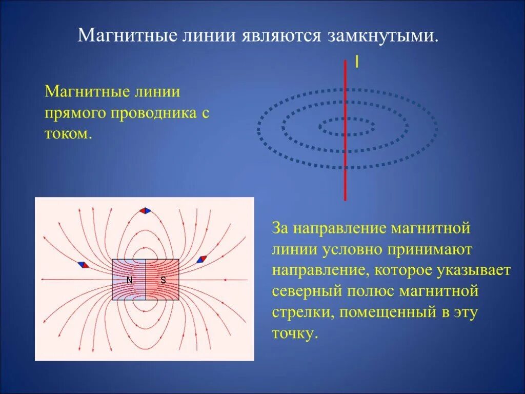 Направление магнитных линий проводника с током. Силовые линии магнитного поля полосового магнита. Силовые линии магнитного поля (прямого и кругового тока). Силовые линии магнитного поля катушки. Какое направление имеет магнитная линия проходящая