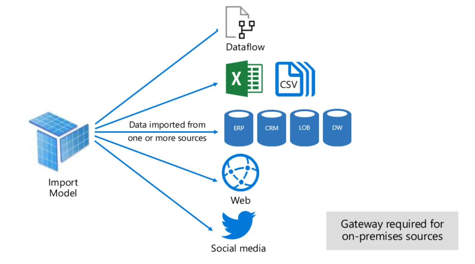 Источники данных для bi. Источники данных для Power bi. Источники данных для bi системы. Модель Power bi.