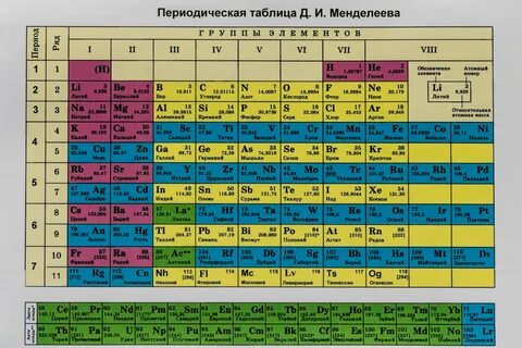 Кто и когда придумал таблицу химических элементов Менделеева - история созд...