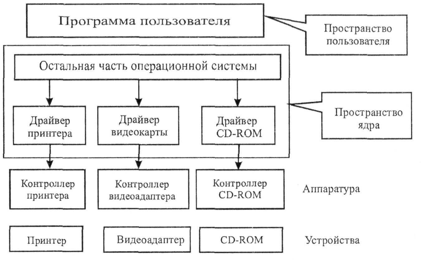 Операционной системы принтера