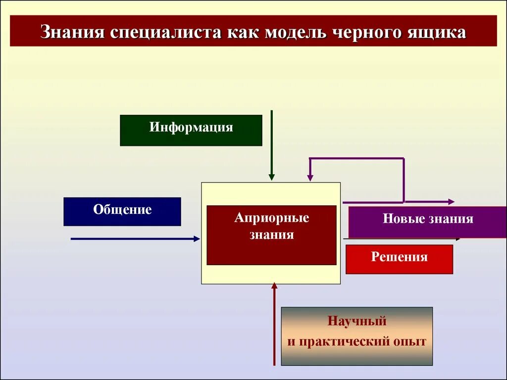 Новые знания для специалиста. Базовые знания. Профессия необходимые знания. Черный ящик моделирование. Профессиональные знания и навыки.