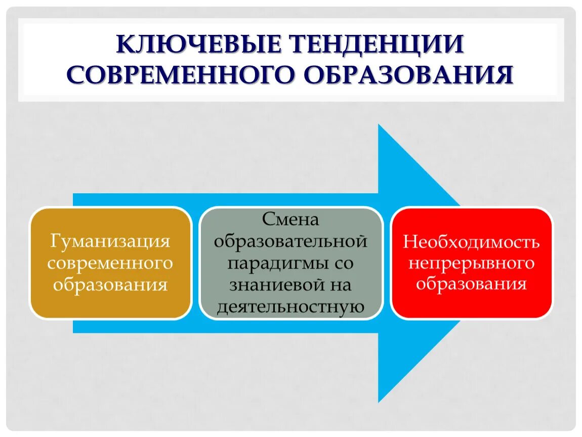 История развития современного образования. Тенденции современного образования. Тенденции совремнногообразования. Современные образовательные тенденции. Современные направления в образовании.