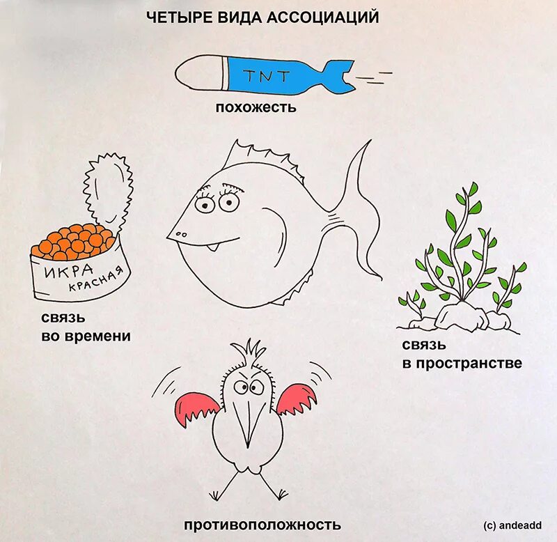 Ассоциативный ум. Ассоциативный Тип мышления. Ассоциации виды ассоциаций. Ассоциативное мышление рисунок. Образно ассоциативное мышление.