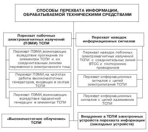 Средства перехвата информации. Каналы утечки информации, обрабатываемой тспи.. способы перехвата информации. технические средства перехвата информации. способы перехвата информации канал.