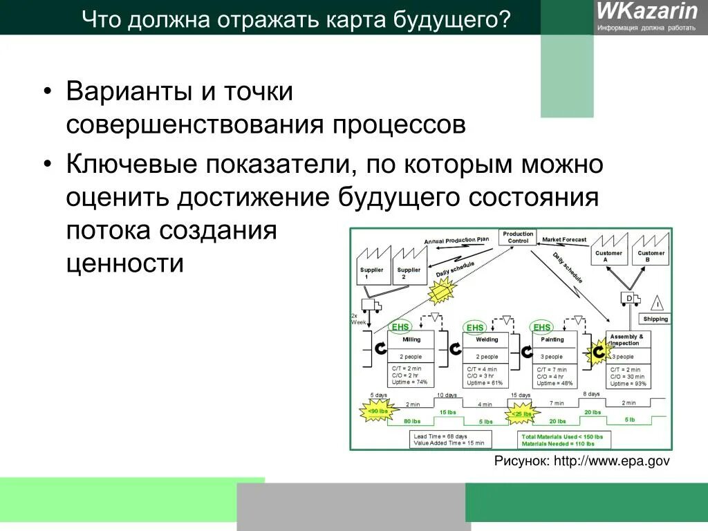 Организация потока создания ценности для потребителя. Карта потока создания ценности в бережливом производстве. Картирование потока создания ценности Бережливое производство. Карта текущего состояния потока создания ценности. КПСЦ Бережливое производство.