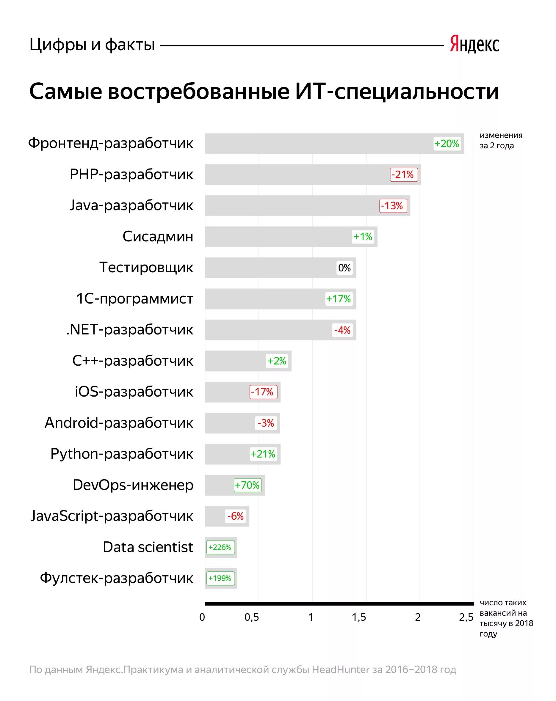 Наиболее востребованные специальности. Востребованные it профессии. Востребованные профессии. Самые востребованные профессии.