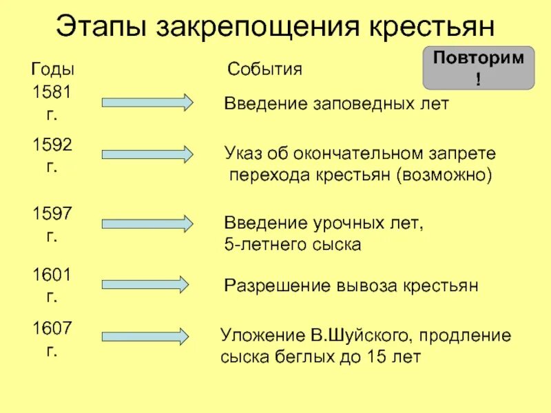 Указ о введении заповедных. 1581 Закрепощение крестьян. Этапы закрепощения крестьян. Этапы закрепощения крестьян в России. Этапы закрепощения крестьян 1581.