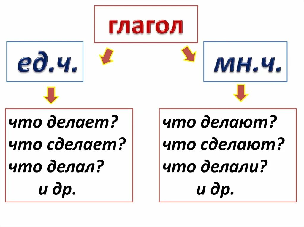 Роль глаголов в прошедшем времени. Роль глаголов в языке. Глагол по числам 3 класс презентация. Глагол плакат для начальной школы. Времена глагол 3 класс школа россии