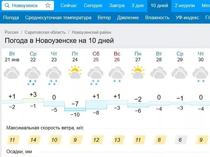 Погода в Новоузенске. Погода Новоузенск на 10. Гисметео Новоузенск. Погода на сегодня в Новоузенске.