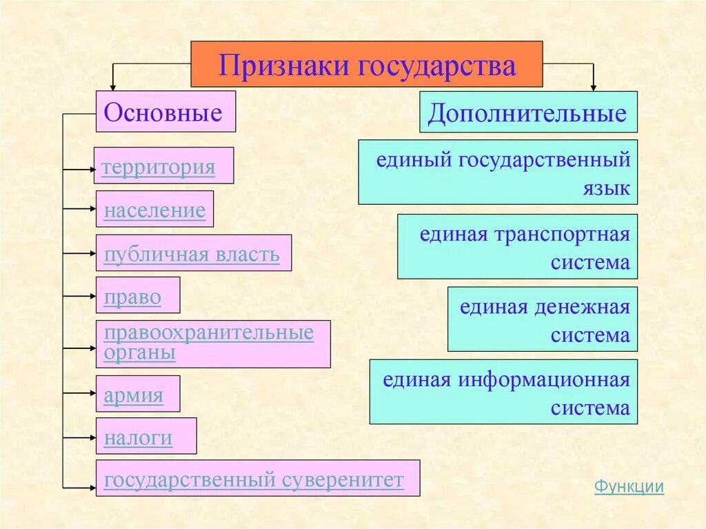 Понятие функции формы государства. Понятие и признаки государства схема. Доп признаки государства. Существенные признаки государства. Государство его признаки функции и формы.