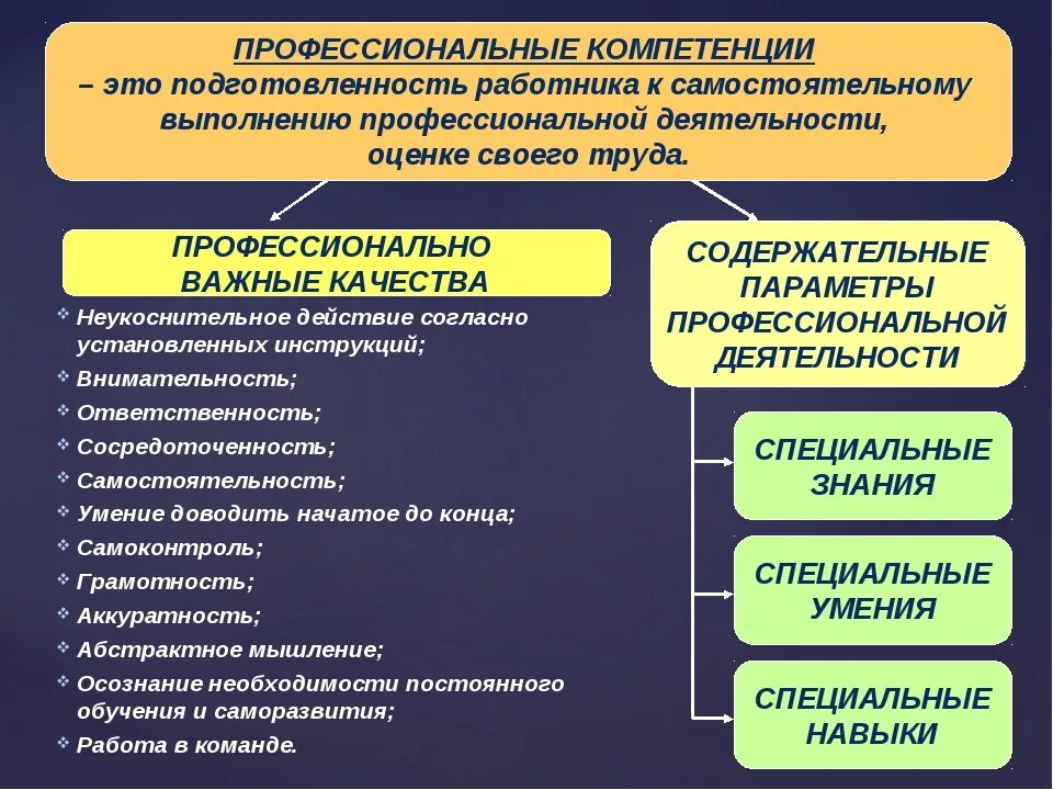 Правила компетентности. Профессиональные компетенции. Профессиональные навыки и компетенции. Профессиональные качества и компетенции. Профессиональная компетентность. Профессиональные умения и навыки..