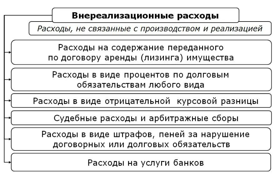 Внереализационные расходы. Внереализационные расходы прибыль. Внереализационные доходы и расходы. Внереализационные доходы и внереализационные расходы. В состав расходов организации включаются