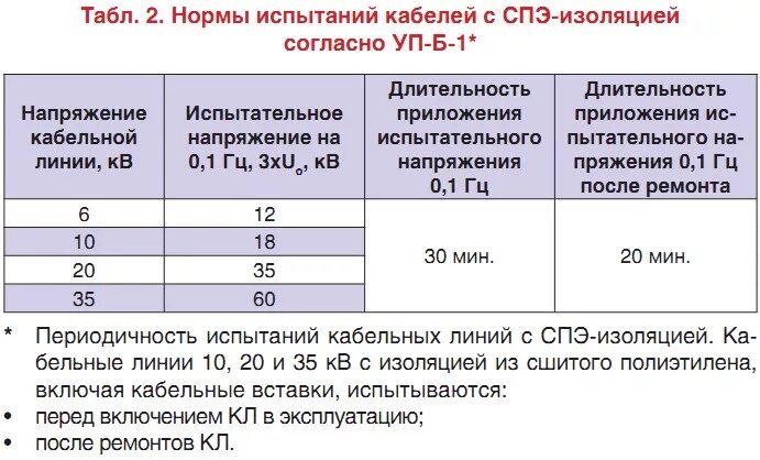 Сопротивление изоляции сроки. Нормы испытания кабеля из сшитого полиэтилена 10 кв. Норма изоляции кабеля 10 кв. Нормы испытания кабеля из сшитого полиэтилена 20 кв. Испытание кабеля из сшитого полиэтилена 6 кв.