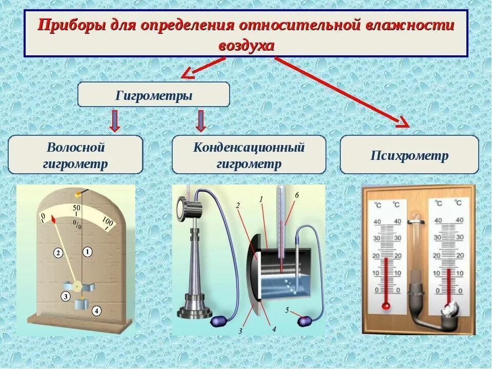 Определяющий фактор влажности. Приборов для замера влажности воздуха – гигрометр. Гигрометр прибор для измерения влажности воздуха принцип работы. Приборы для определения влажности воздуха физика. Приборы для измерения влажности воздуха физика гигрометр.