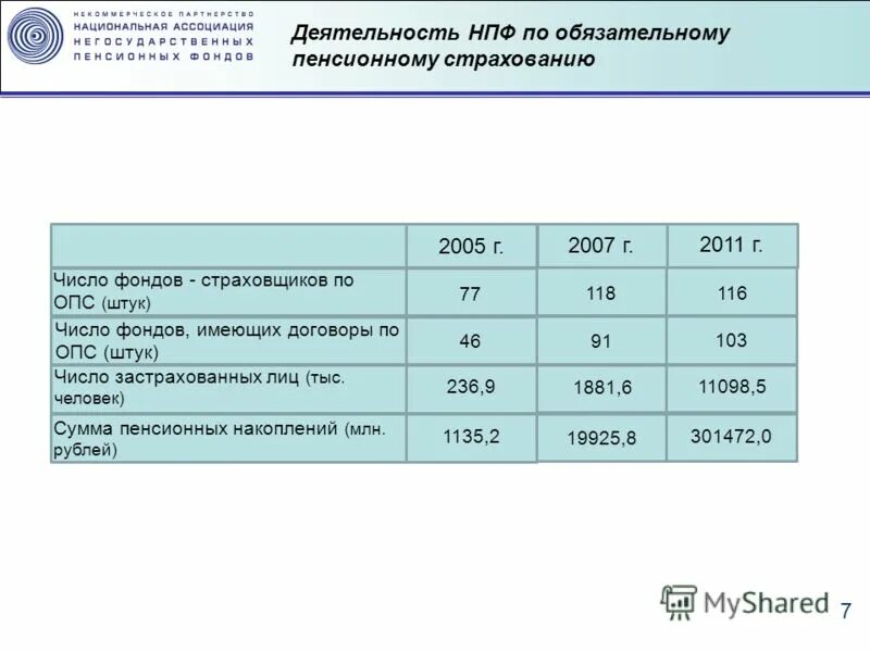 Застрахованные лица по обязательному пенсионному страхованию. Число застрахованных лиц в НПФ. Страховые в пенсионный в 2012. Количество застрахованных в ПФР за 2012. Роль НПФ В пенсионной системе РФ.