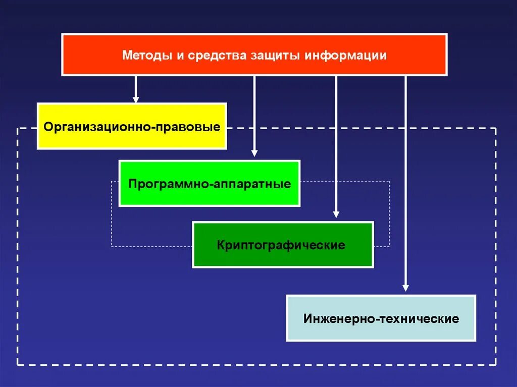 Алгоритм защиты. Методы и средства защиты информации. Методы обеспечения защиты информации. Методы и средства информационной безопасности. Способы защиты информационной безопасности.