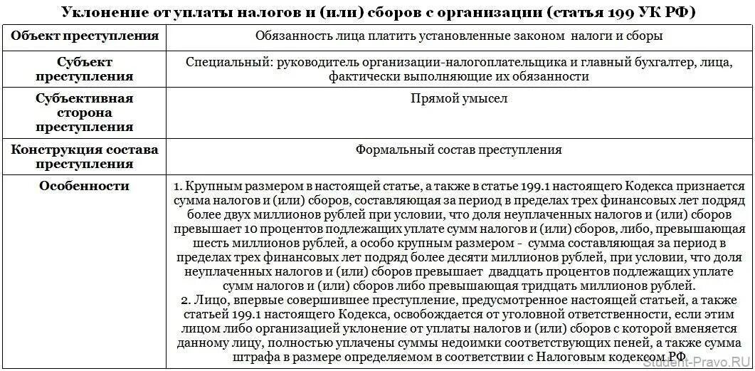 199 УК состав. Уголовно правовая характеристика ст 199 УК РФ. Ст 199 УК РФ состав. Неуплата налогов правонарушение