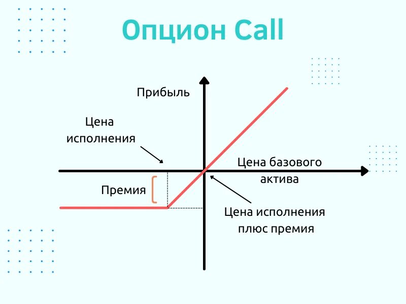 Колл-опцион. График опциона колл. Опционы колл и пут. Опцион схема. Цена опциона колл