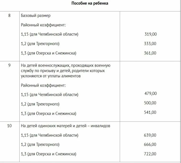 Пособия 2024 год челябинск. Таблица детских пособий Челябинская область. Таблица финансирования детских пособий Челябинская область. Таблица финансирования детских пособий Челябинская область 3-7. Таблица финансирования детских пособий Челябинск.