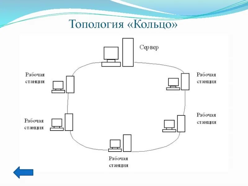 Схема топологии сети Тип кольцо. Схема локальной сети изображение кольцо. Кольцевая топология компьютерной сети. Топология кольцо схема подключения.