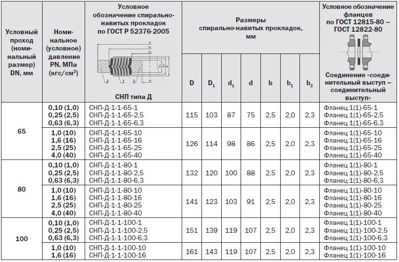 ГОСТ 52376 спирально-навитые прокладки. Фланец 100х16 расшифровка. Фланец 40-16-01-1-в-ст20 расшифровка. Фланец 50-16-11-1-в расшифровка. Пон расшифровка