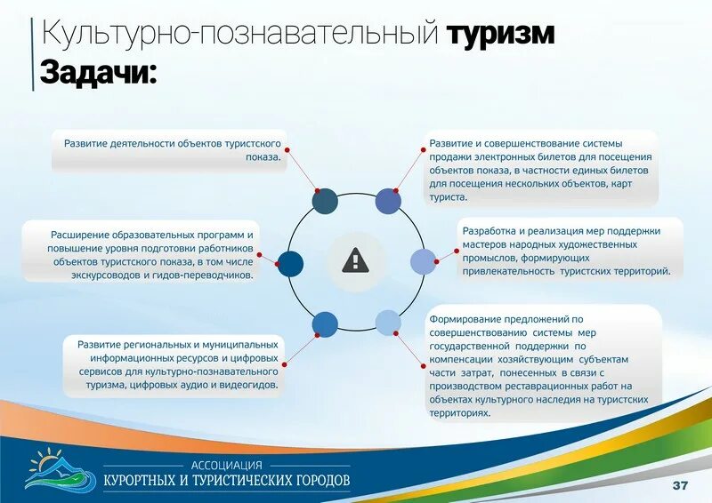 Развитие культурно познавательного туризма. Задачи культурного туризма. Цель культурно познавательного туризма. Задачи культурно познавательного туризма. Регионы культурно познавательного туризма