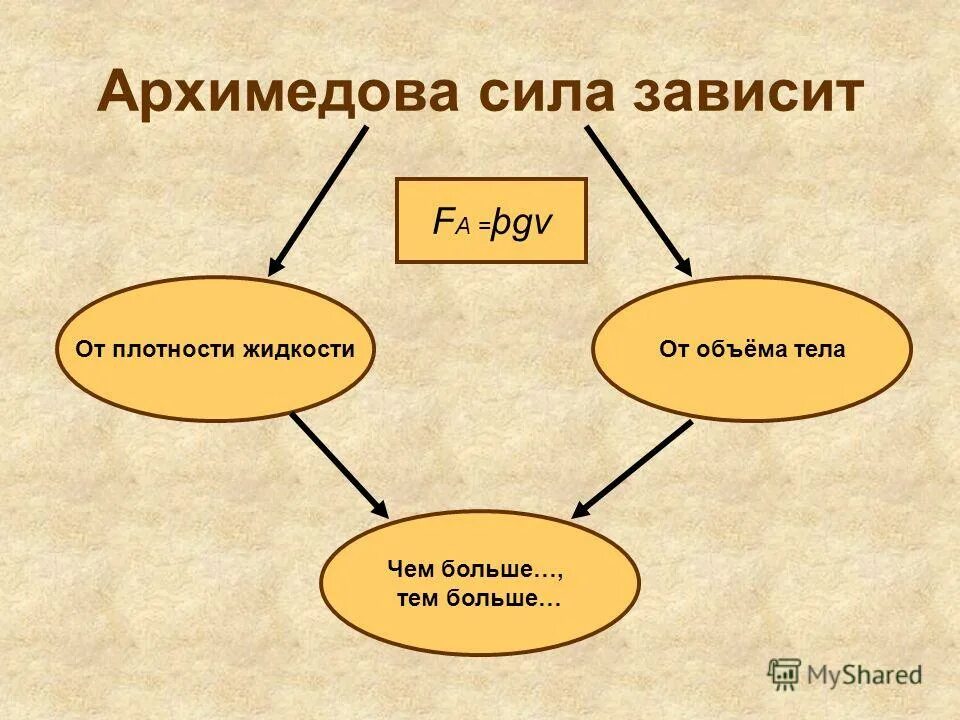 архимедова сила зависит и не зависит. архимедова сила зависит от плотности тела. архимедова сила зависит от плотности тела. формы глубинных тел сил. архимедова сила не зависит от плотности.