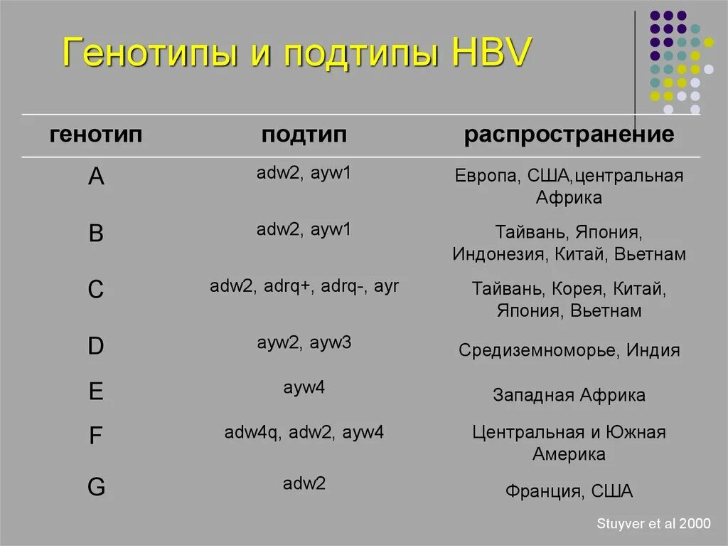 Генотип вируса это. Генотипы вирусного гепатита с. Генотипы вируса гепатита с и подтипы. Генотип 1 вируса гепатита с. Подтип генотипа 1в.