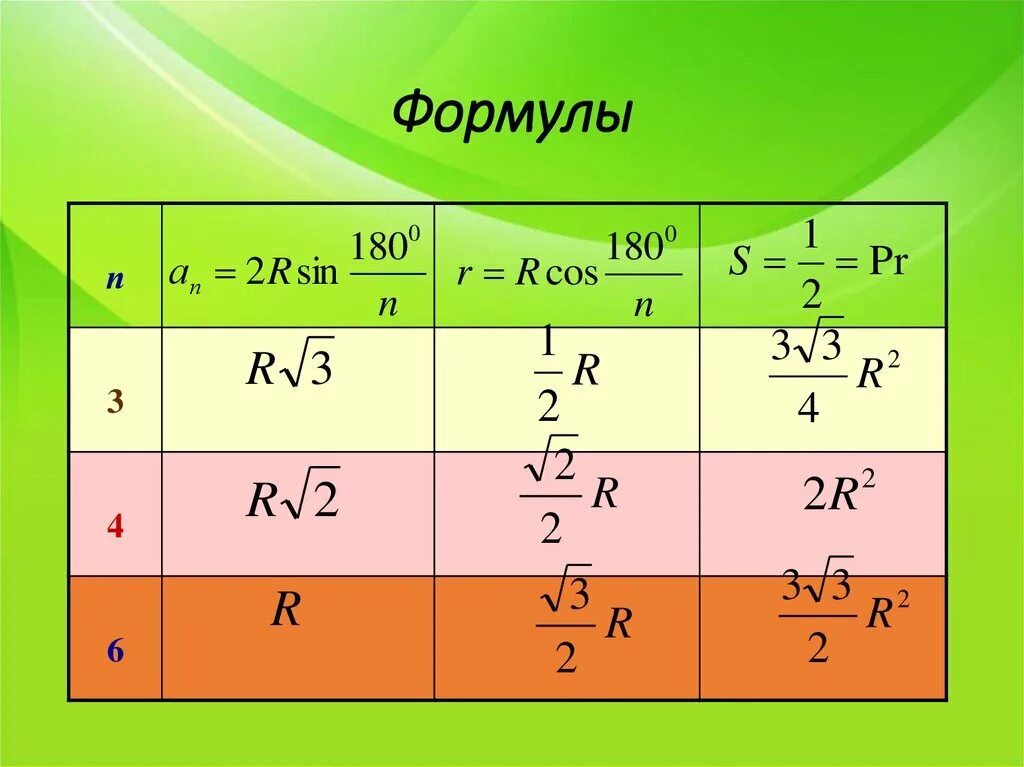 Формулы для правильных многоугольников таблица. Правильные многоугольники формулы. Формулы для вычисления правильного многоугольника. Формула вписанного многоугольника. Радиус вписанной окружности в правильный многоугольник формула