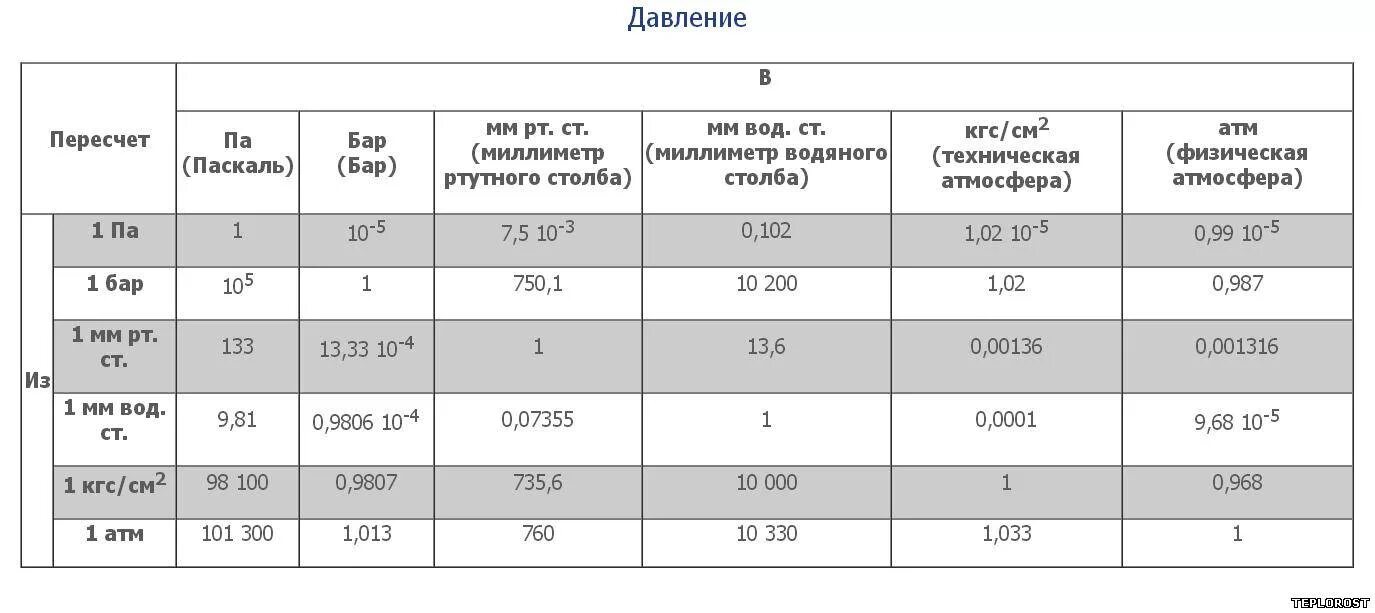 1 мм вод столба