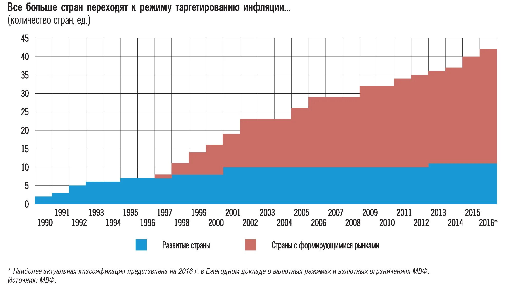 Инфляция в развивающихся странах. Инфляция в развитых странах. Страны с полным инфляционным таргетированием. Инфляционное таргетирование график развитые и развивающиеся страны. Классификация мвф