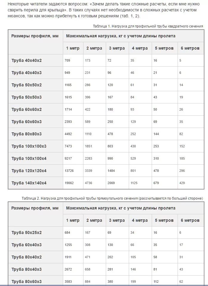 Прочность трубы на изгиб. Вертикальная нагрузка на профильную трубу 100х100 мм. Профильная труба 50 120 нагрузка на прогиб. Профильная труба 40х20 нагрузка на изгиб. Вертикальная нагрузка на профильную трубу 100*100.