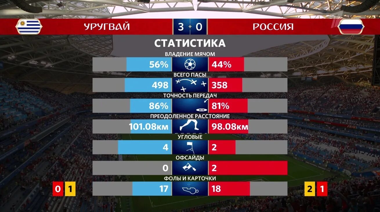 Статистика матчей по футболу. Статистика футбольного матча в перерыве. Футбол статистика пасов. Статистика матчей чемпионата