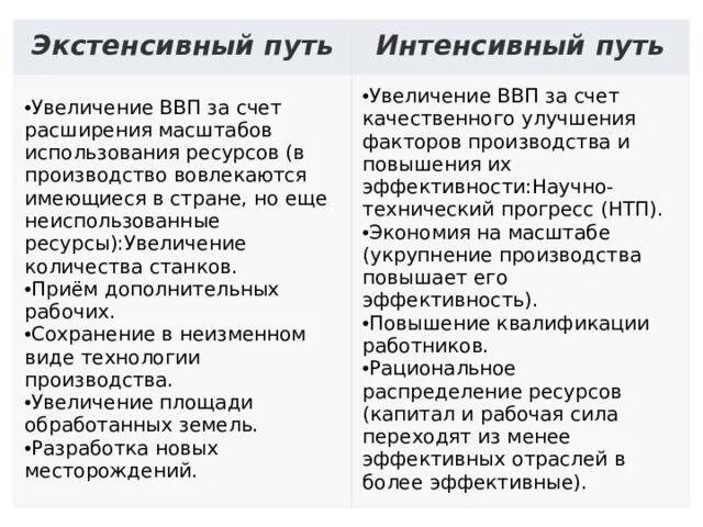 Типы экономического роста - Проблема экономического роста в Республике Беларусь