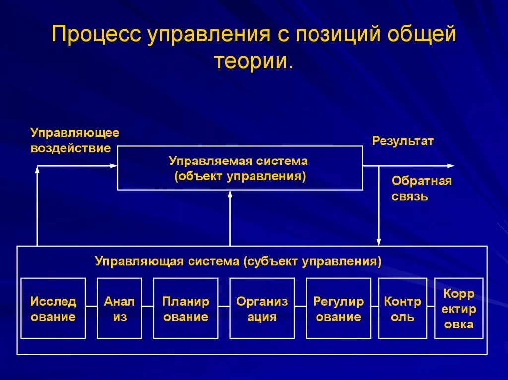 Английская система управления. Управленческие процессы. Система управления. Процесс управления организацией. Процесс управления в менеджменте.