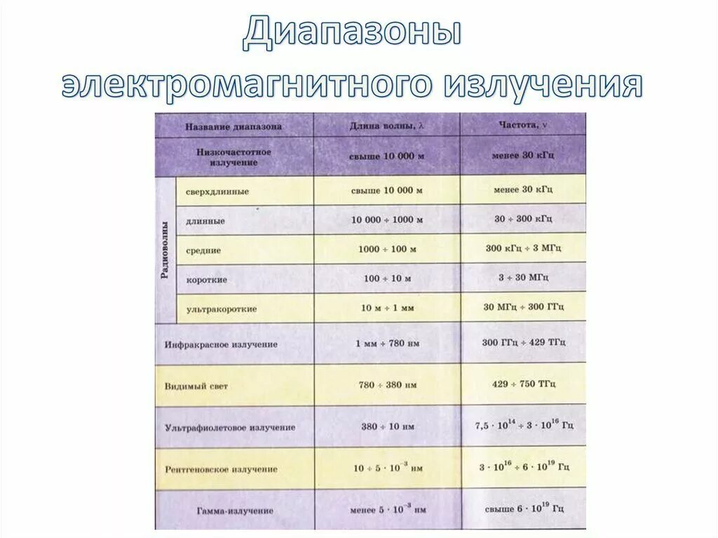 Физика шкала электромагнитных волн таблица. Шкала электромагнитных излучений таблица 11 класс физика. шкала электромагнитных излучений таблица 11 класс. шкала электромагнитных волн таблица диапазон. шкала излучения электромагнитных волн таблица.